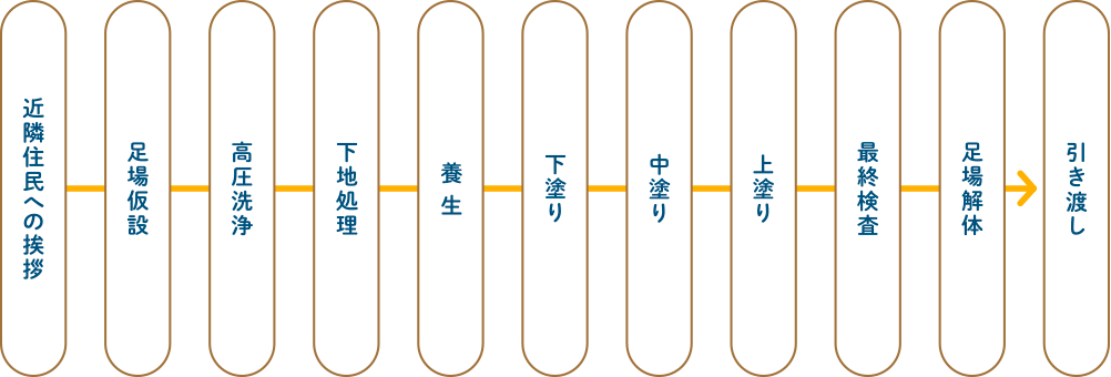 施工の流れ