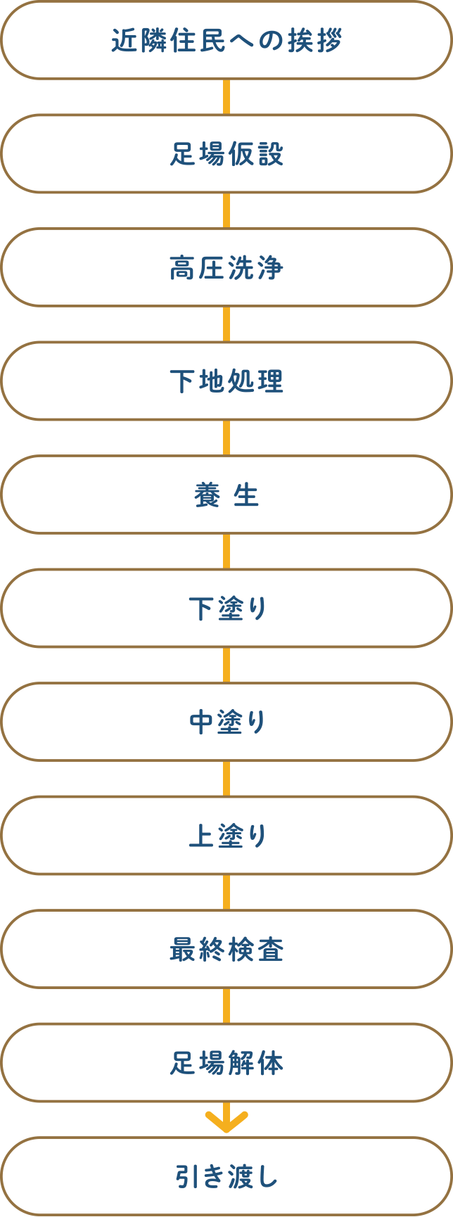 施工の流れ